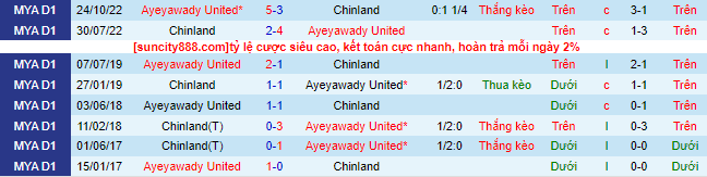 Nhận định, soi kèo Ayeyawady United vs Chinland, 16h00 ngày 31/5 - Ảnh 1
