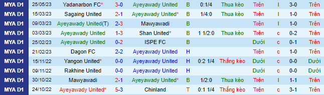 Nhận định, soi kèo Ayeyawady United vs Chinland, 16h00 ngày 31/5 - Ảnh 2
