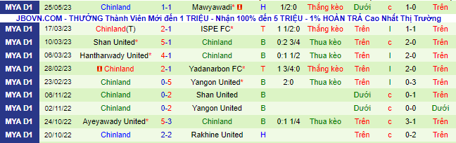 Nhận định, soi kèo Ayeyawady United vs Chinland, 16h00 ngày 31/5 - Ảnh 3