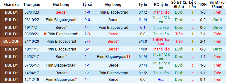 Nhận định, soi kèo Beroe vs Pirin Blagoevgrad, 23h00 ngày 31/5 - Ảnh 3