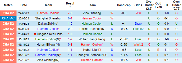 Nhận định, soi kèo Haimen Codion vs Liaoning Shenyang, 14h30 ngày 31/5 - Ảnh 1