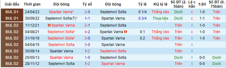 Nhận định, soi kèo Spartak Varna vs Septemvri Sofia, 23h00 ngày 31/5 - Ảnh 3