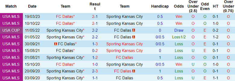 Nhận định, soi kèo Sporting Kansas City vs Dallas, 07h30 ngày 1/6 - Ảnh 3