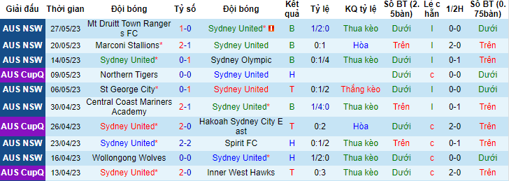 Nhận định, soi kèo Sydney United vs Spirit FC, 16h30 ngày 31/5 - Ảnh 1