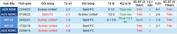 Nhận định, soi kèo Sydney United vs Spirit FC, 16h30 ngày 31/5 - Ảnh 3