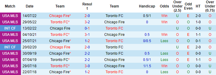 Nhận định, soi kèo Toronto FC vs Chicago Fire, 06h30 ngày 1/6 - Ảnh 3