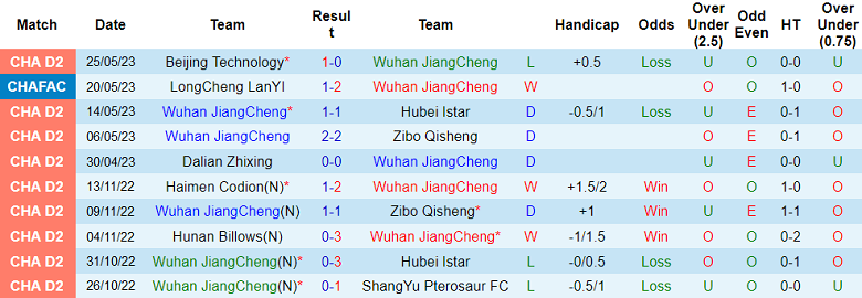 Nhận định, soi kèo Wuhan JiangCheng vs Guangzhou FC, 14h30 ngày 31/5 - Ảnh 1