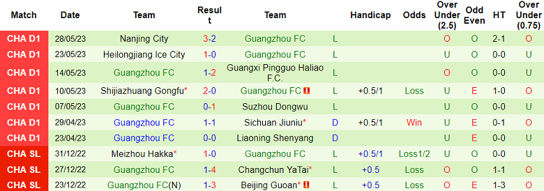 Nhận định, soi kèo Wuhan JiangCheng vs Guangzhou FC, 14h30 ngày 31/5 - Ảnh 2