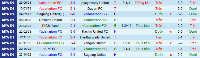 Nhận định, soi kèo Yadanarbon FC vs Yangon United, 16h30 ngày 31/5 - Ảnh 2