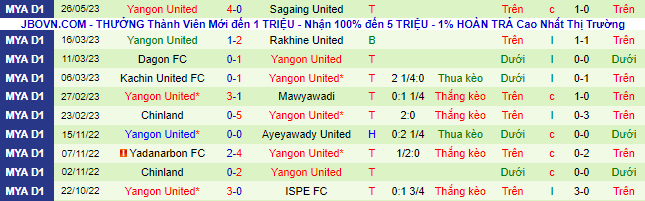 Nhận định, soi kèo Yadanarbon FC vs Yangon United, 16h30 ngày 31/5 - Ảnh 3