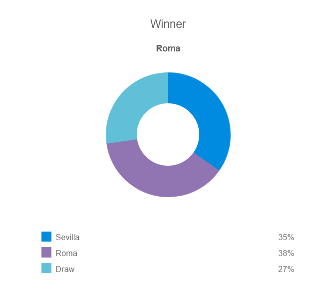 Siêu máy tính dự đoán kết quả Sevilla vs Roma, 02h00 ngày 1/6 - Ảnh 1