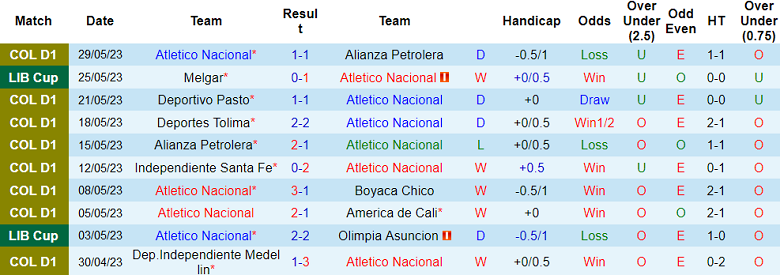 Nhận định, soi kèo Atletico Nacional vs Rionegro Aguilas, 8h30 ngày 2/6 - Ảnh 1