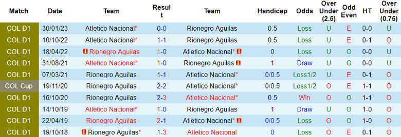 Nhận định, soi kèo Atletico Nacional vs Rionegro Aguilas, 8h30 ngày 2/6 - Ảnh 3