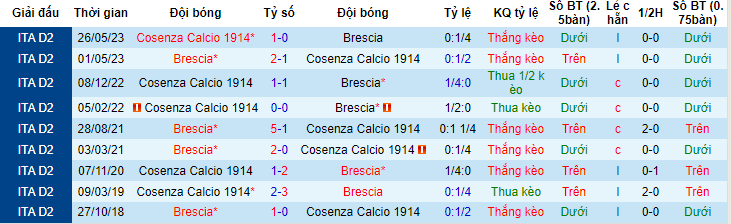 Nhận định, soi kèo Brescia vs Cosenza, 01h30 ngày 2/6 - Ảnh 3