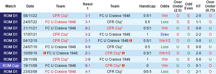 Nhận định, soi kèo CFR Cluj vs U Craiova 1948, 00h30 ngày 2/6 - Ảnh 3