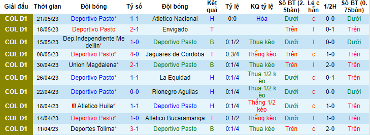 Nhận định, soi kèo Deportivo Pasto vs Alianza Petrolera, 6h15 ngày 2/6 - Ảnh 1