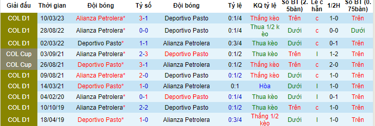 Nhận định, soi kèo Deportivo Pasto vs Alianza Petrolera, 6h15 ngày 2/6 - Ảnh 3