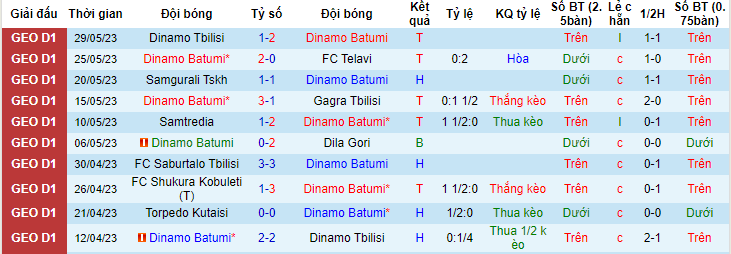 Nhận định, soi kèo Dinamo Batumi vs Torpedo Kutaisi, 00h00 ngày 2/6 - Ảnh 1