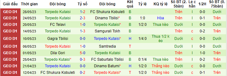 Nhận định, soi kèo Dinamo Batumi vs Torpedo Kutaisi, 00h00 ngày 2/6 - Ảnh 2