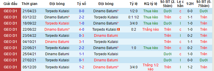 Nhận định, soi kèo Dinamo Batumi vs Torpedo Kutaisi, 00h00 ngày 2/6 - Ảnh 3