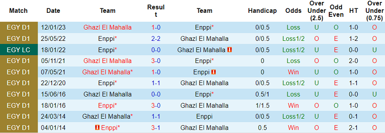 Nhận định, soi kèo Enppi vs Ghazl El Mahalla, 01h30 ngày 2/6 - Ảnh 3