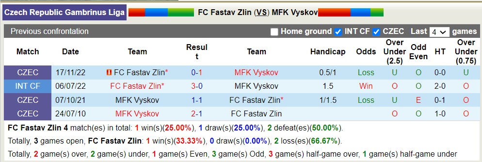 Nhận định, soi kèo FC Fastav Zlin vs MFK Vyskov, 22h30 ngày 1/6 - Ảnh 3