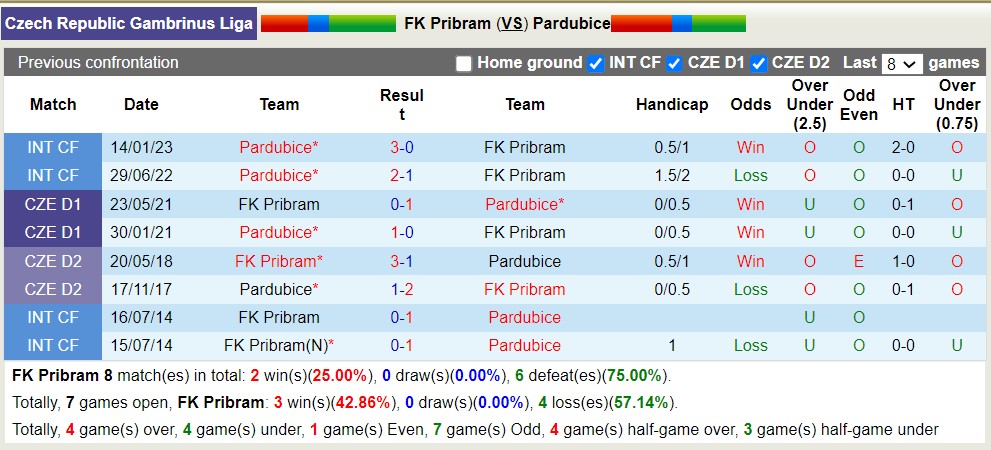 Nhận định, soi kèo FK Pribram vs Pardubice, 22h30 ngày 1/6 - Ảnh 3