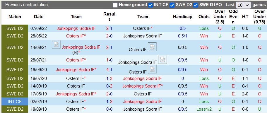 Nhận định, soi kèo Jonkopings Sodra vs Osters, 00h00 ngày 2/6 - Ảnh 3