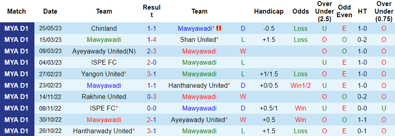 Nhận định, soi kèo Mawyawadi vs Kachin United, 16h15 ngày 1/6 - Ảnh 4