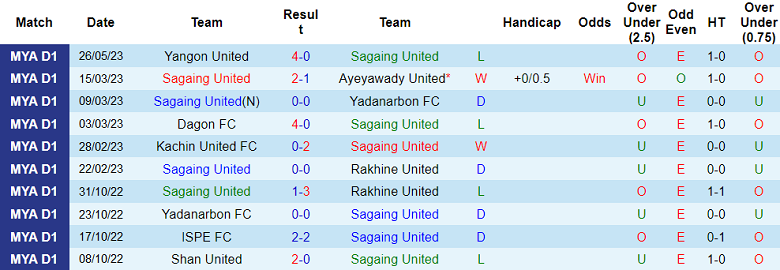 Nhận định, soi kèo Sagaing United vs Hantharwady United, 16h30 ngày 1/6 - Ảnh 1