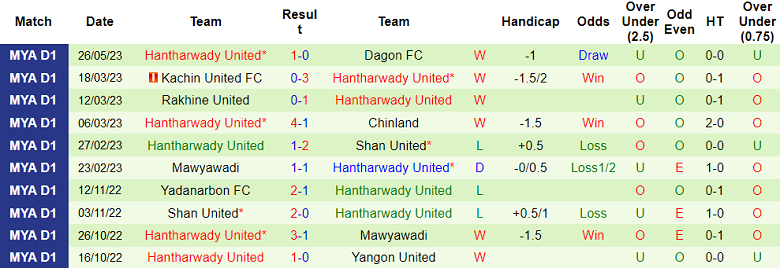 Nhận định, soi kèo Sagaing United vs Hantharwady United, 16h30 ngày 1/6 - Ảnh 2