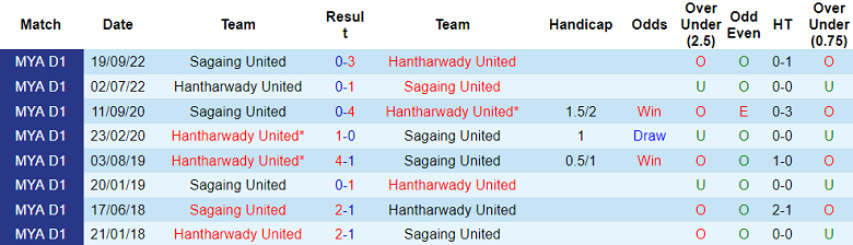 Nhận định, soi kèo Sagaing United vs Hantharwady United, 16h30 ngày 1/6 - Ảnh 3