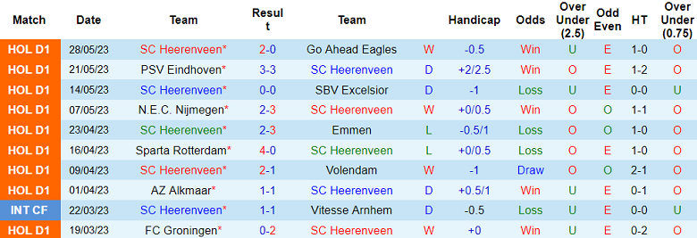 Nhận định, soi kèo SC Heerenveen vs Twente, 23h45 ngày 1/6 - Ảnh 1