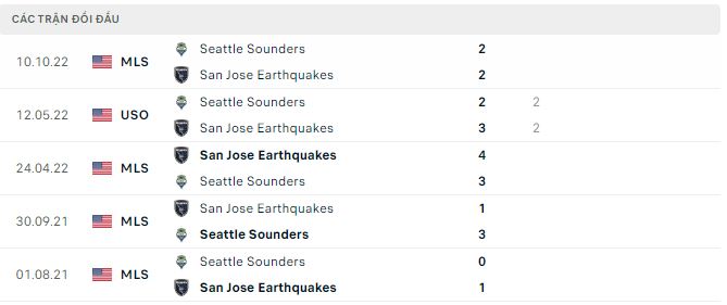 Nhận định, soi kèo Seattle Sounders vs San Jose Earthquakes, 9h30 ngày 1/6 - Ảnh 2