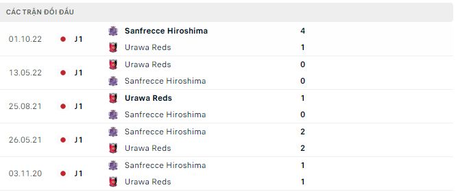 Nhận định, soi kèo Urawa Reds vs Sanfrecce Hiroshima, 17h30 ngày 31/5 - Ảnh 2