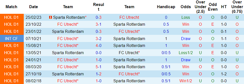 Nhận định, soi kèo Utrecht vs Sparta Rotterdam, 02h00 ngày 2/6 - Ảnh 3