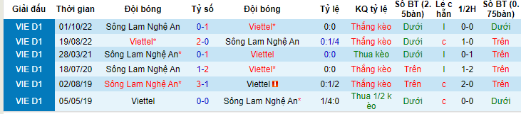 Phân tích tỷ lệ kèo hiệp 1 Viettel vs SLNA, 19h15 ngày 1/6 - Ảnh 3