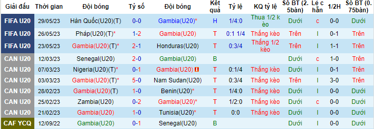 Soi kèo phạt góc U20 Gambia vs U20 Uruguay, 00h30 ngày 2/6 - Ảnh 1