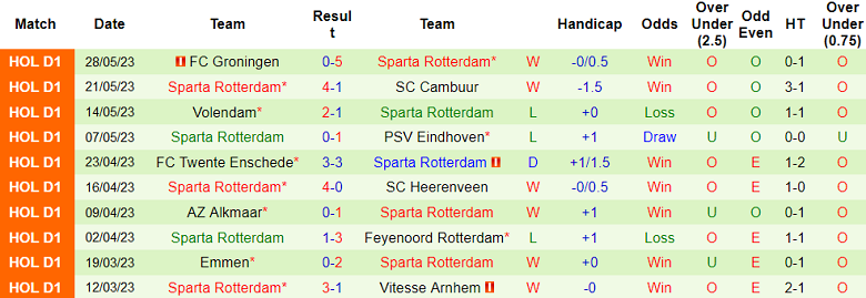 Soi kèo phạt góc Utrecht vs Sparta Rotterdam, 02h00 ngày 2/6 - Ảnh 2