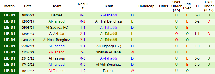 Nhận định, soi kèo Al Ahli Benghazi vs Al-Tahaddi, 21h30 ngày 2/6 - Ảnh 2