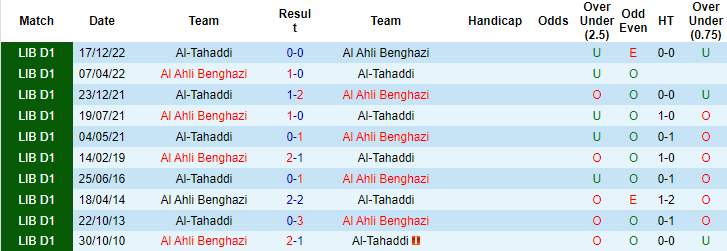 Nhận định, soi kèo Al Ahli Benghazi vs Al-Tahaddi, 21h30 ngày 2/6 - Ảnh 3