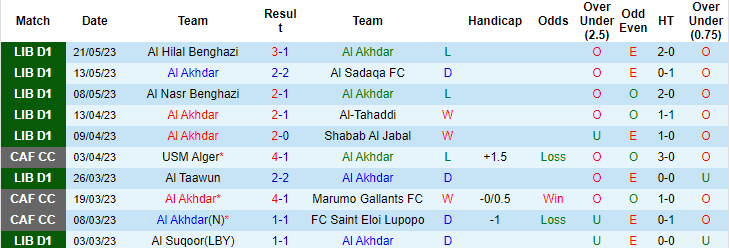 Nhận định, soi kèo Al Akhdar vs Darnes, 21h30 ngày 2/6 - Ảnh 1
