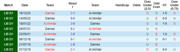 Nhận định, soi kèo Al Akhdar vs Darnes, 21h30 ngày 2/6 - Ảnh 3