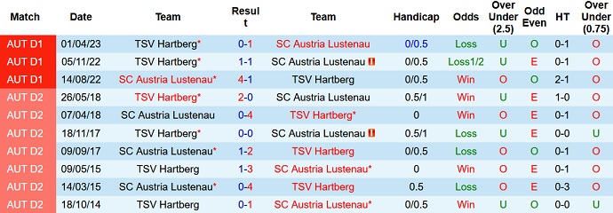 Nhận định, soi kèo Austria Lustenau vs Hartberg, 00h30 ngày 3/6 - Ảnh 3