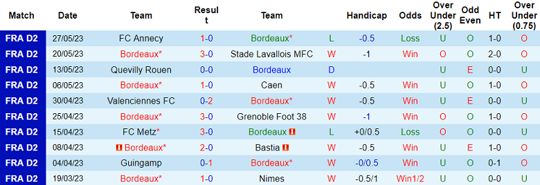 Nhận định, soi kèo Bordeaux vs Rodez, 01h45 ngày 3/6 - Ảnh 1