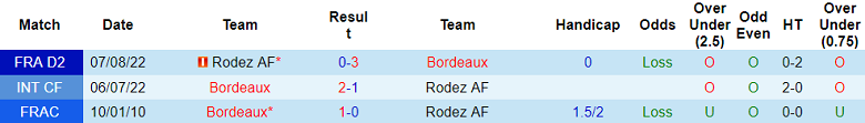 Nhận định, soi kèo Bordeaux vs Rodez, 01h45 ngày 3/6 - Ảnh 3