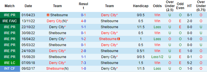 Nhận định, soi kèo Derry City vs Shelbourne, 01h45 ngày 3/6 - Ảnh 3