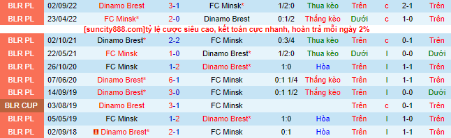 Nhận định, soi kèo Dinamo Brest vs FC Minsk, 00h30 ngày 3/6 - Ảnh 1