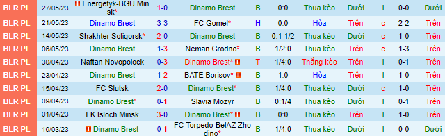 Nhận định, soi kèo Dinamo Brest vs FC Minsk, 00h30 ngày 3/6 - Ảnh 2