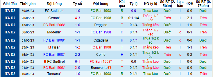 Nhận định, soi kèo FC Bari 1908 vs FC Sudtirol, 01h30 ngày 3/6 - Ảnh 1